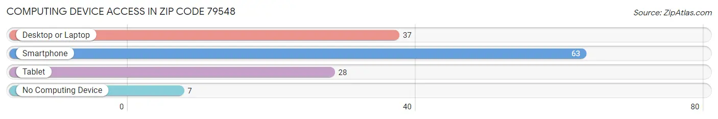 Computing Device Access in Zip Code 79548