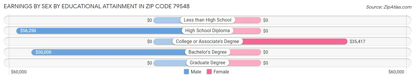 Earnings by Sex by Educational Attainment in Zip Code 79548