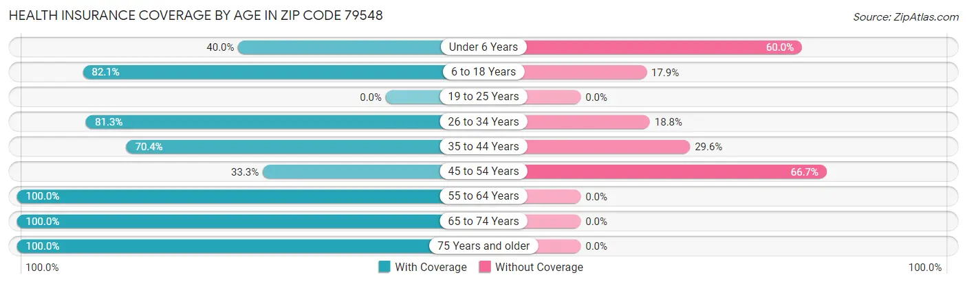 Health Insurance Coverage by Age in Zip Code 79548