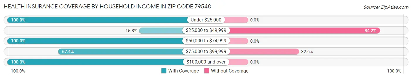 Health Insurance Coverage by Household Income in Zip Code 79548