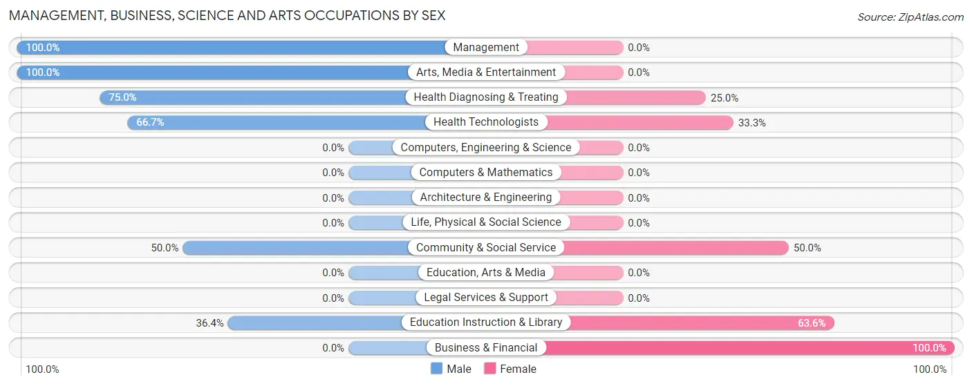 Management, Business, Science and Arts Occupations by Sex in Zip Code 79548