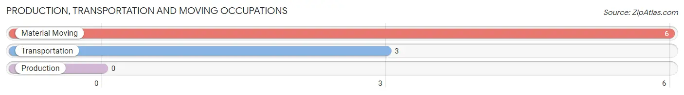 Production, Transportation and Moving Occupations in Zip Code 79548