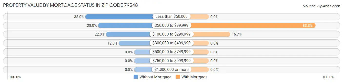 Property Value by Mortgage Status in Zip Code 79548