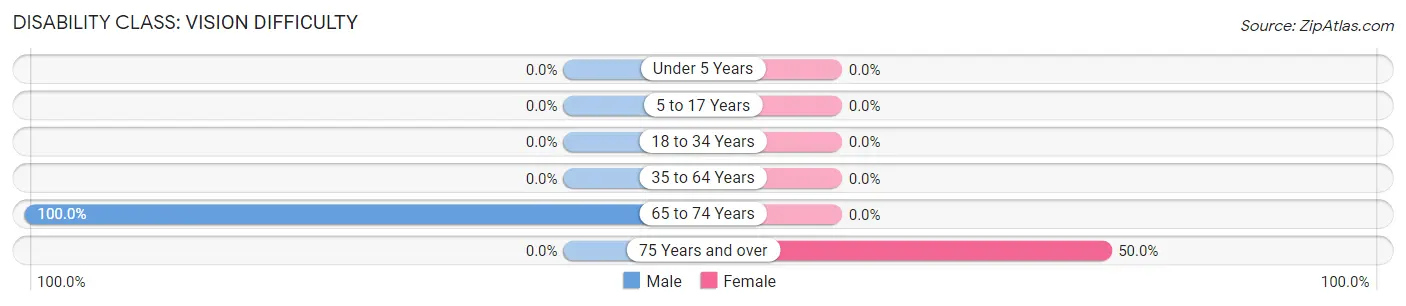 Disability in Zip Code 79548: <span>Vision Difficulty</span>