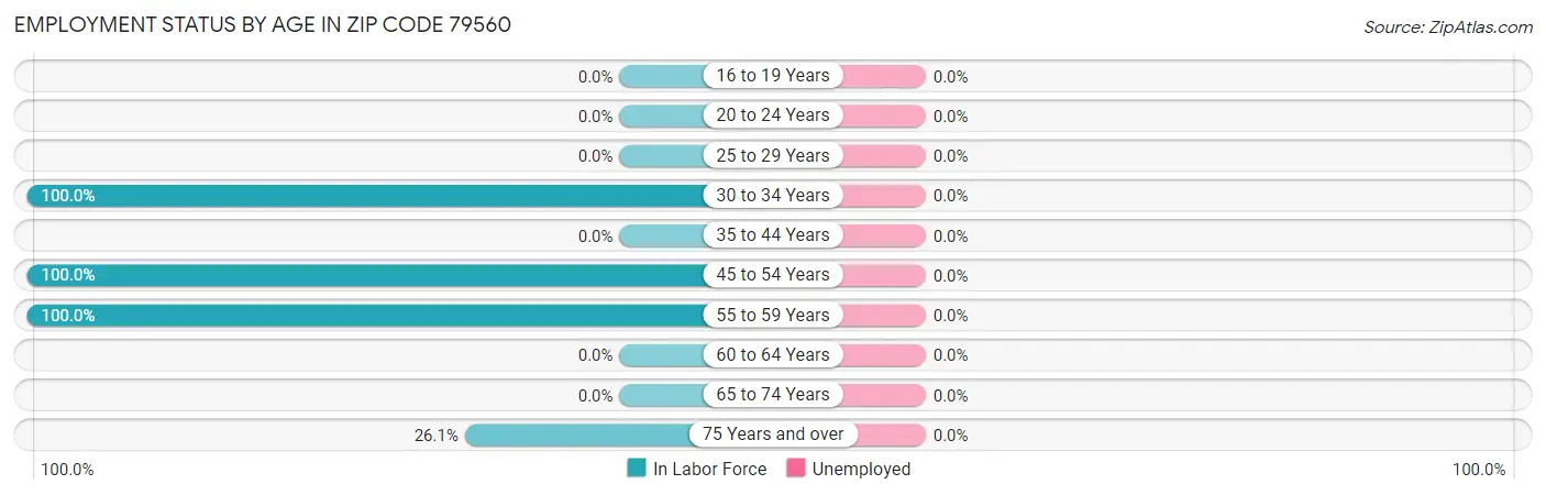 Employment Status by Age in Zip Code 79560