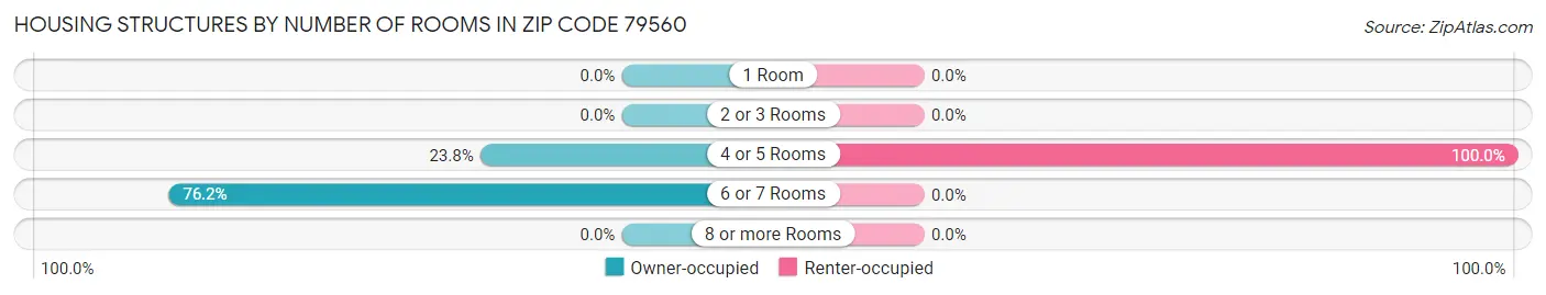 Housing Structures by Number of Rooms in Zip Code 79560
