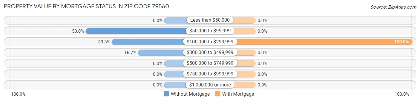 Property Value by Mortgage Status in Zip Code 79560