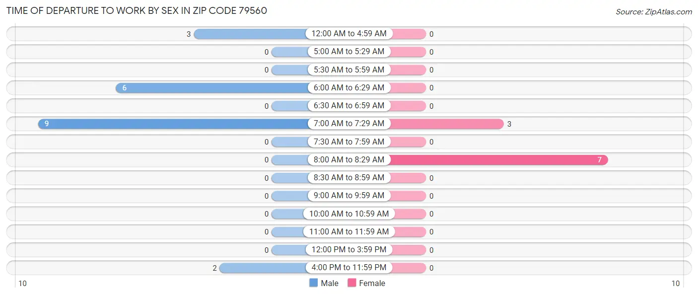 Time of Departure to Work by Sex in Zip Code 79560