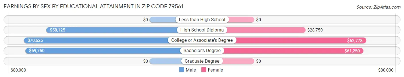 Earnings by Sex by Educational Attainment in Zip Code 79561