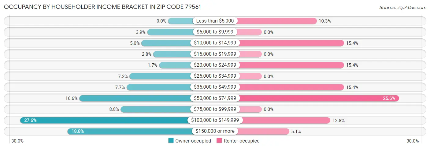 Occupancy by Householder Income Bracket in Zip Code 79561