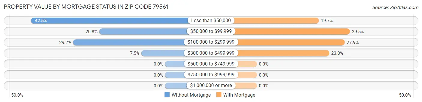 Property Value by Mortgage Status in Zip Code 79561