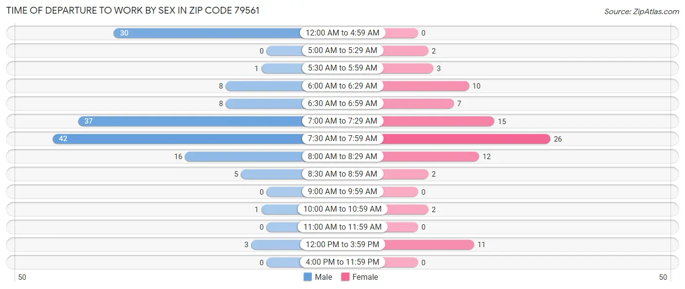 Time of Departure to Work by Sex in Zip Code 79561