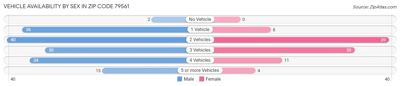 Vehicle Availability by Sex in Zip Code 79561