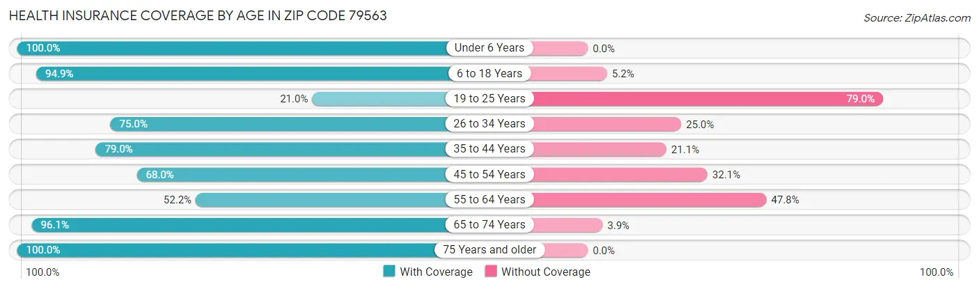 Health Insurance Coverage by Age in Zip Code 79563