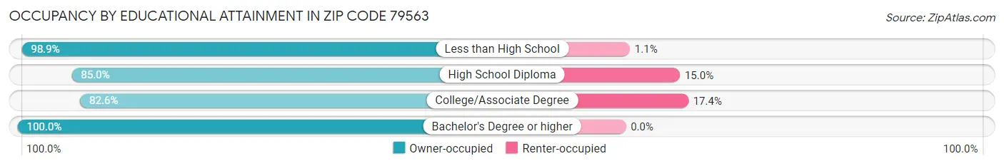 Occupancy by Educational Attainment in Zip Code 79563