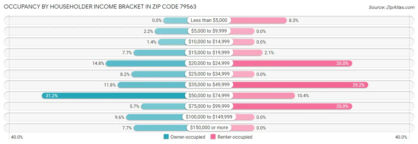 Occupancy by Householder Income Bracket in Zip Code 79563