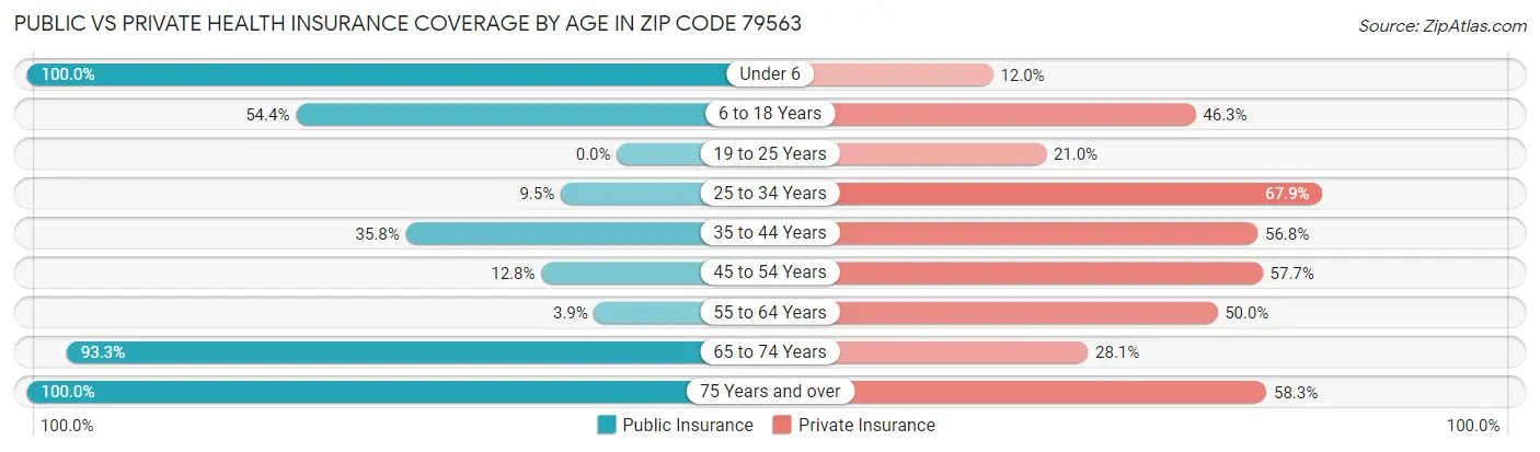 Public vs Private Health Insurance Coverage by Age in Zip Code 79563