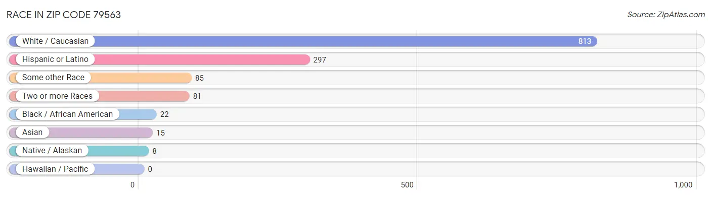 Race in Zip Code 79563