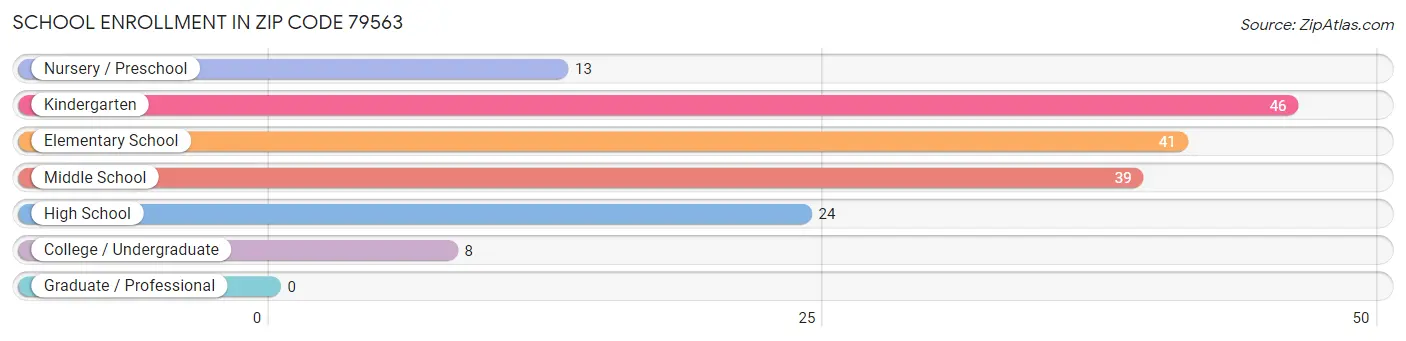 School Enrollment in Zip Code 79563