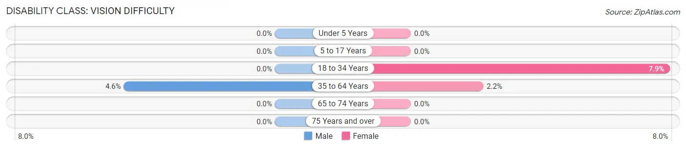 Disability in Zip Code 79563: <span>Vision Difficulty</span>