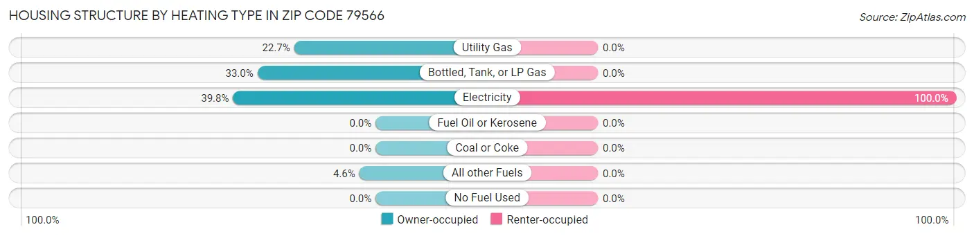 Housing Structure by Heating Type in Zip Code 79566