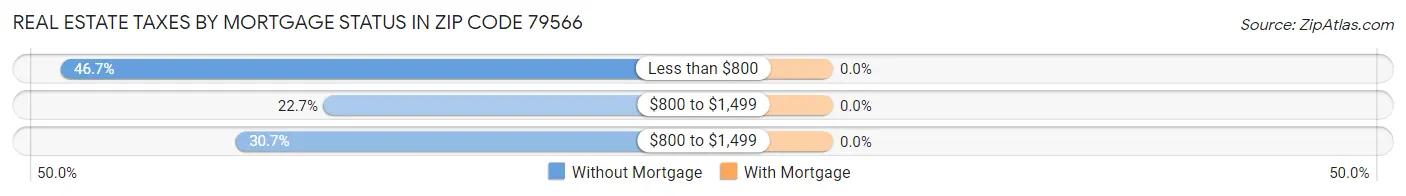 Real Estate Taxes by Mortgage Status in Zip Code 79566