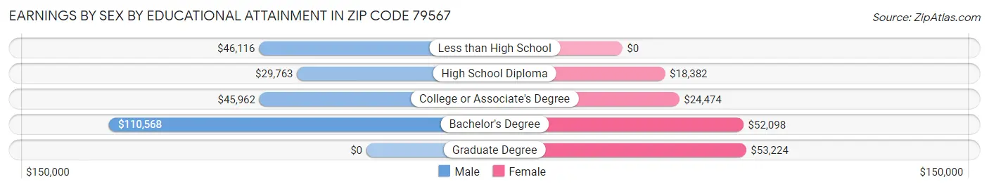 Earnings by Sex by Educational Attainment in Zip Code 79567