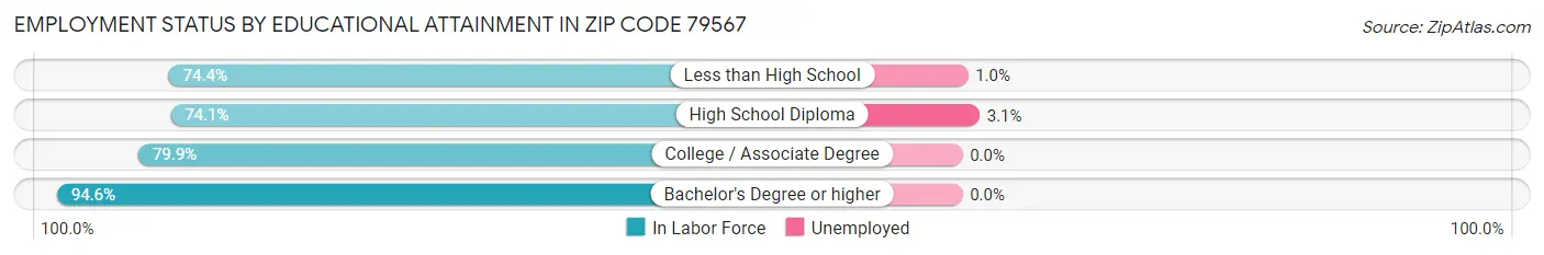 Employment Status by Educational Attainment in Zip Code 79567