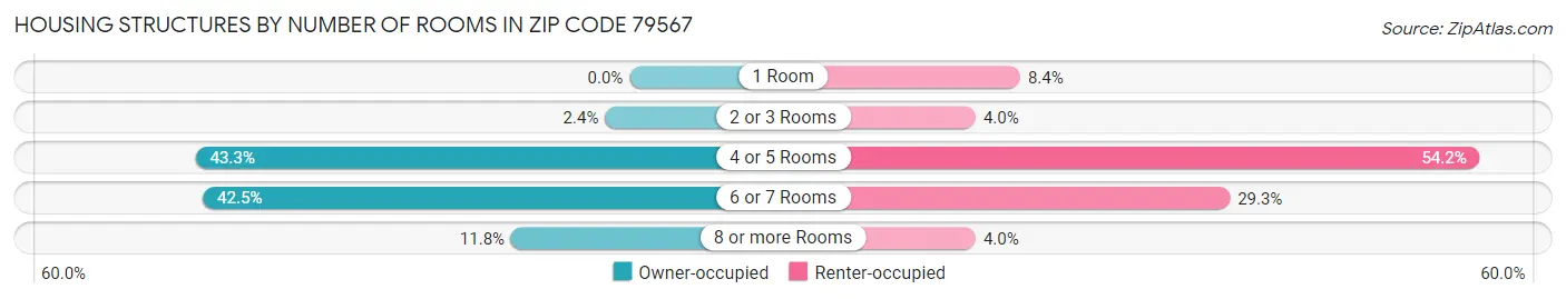 Housing Structures by Number of Rooms in Zip Code 79567