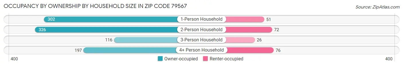 Occupancy by Ownership by Household Size in Zip Code 79567