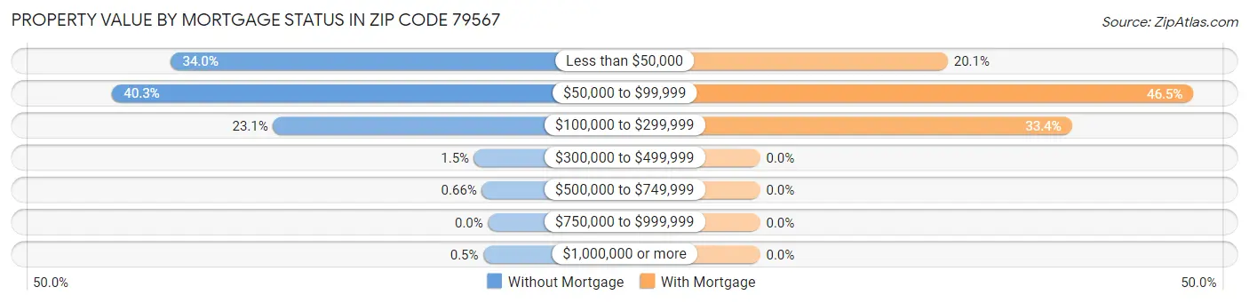 Property Value by Mortgage Status in Zip Code 79567