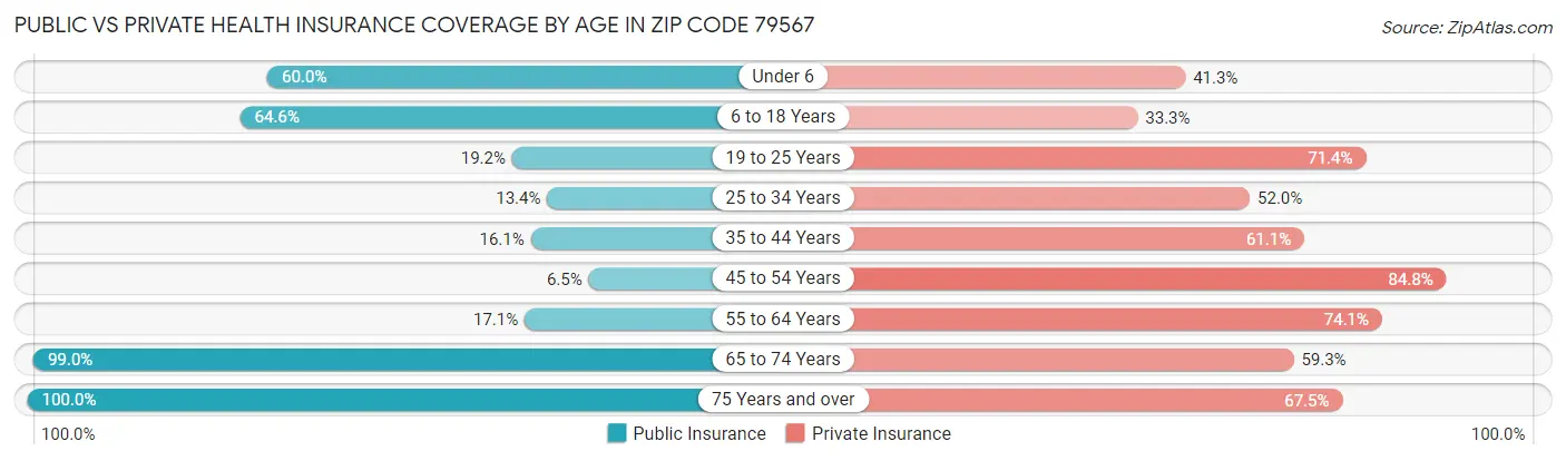 Public vs Private Health Insurance Coverage by Age in Zip Code 79567