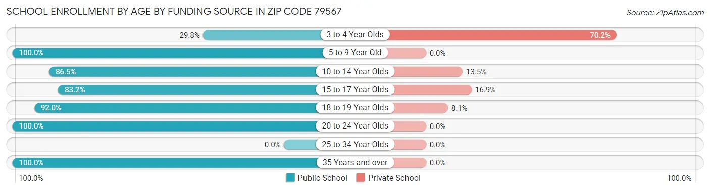 School Enrollment by Age by Funding Source in Zip Code 79567