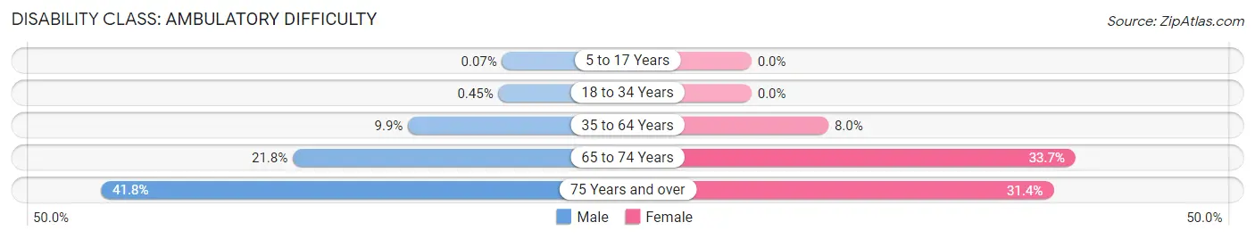 Disability in Zip Code 79601: <span>Ambulatory Difficulty</span>