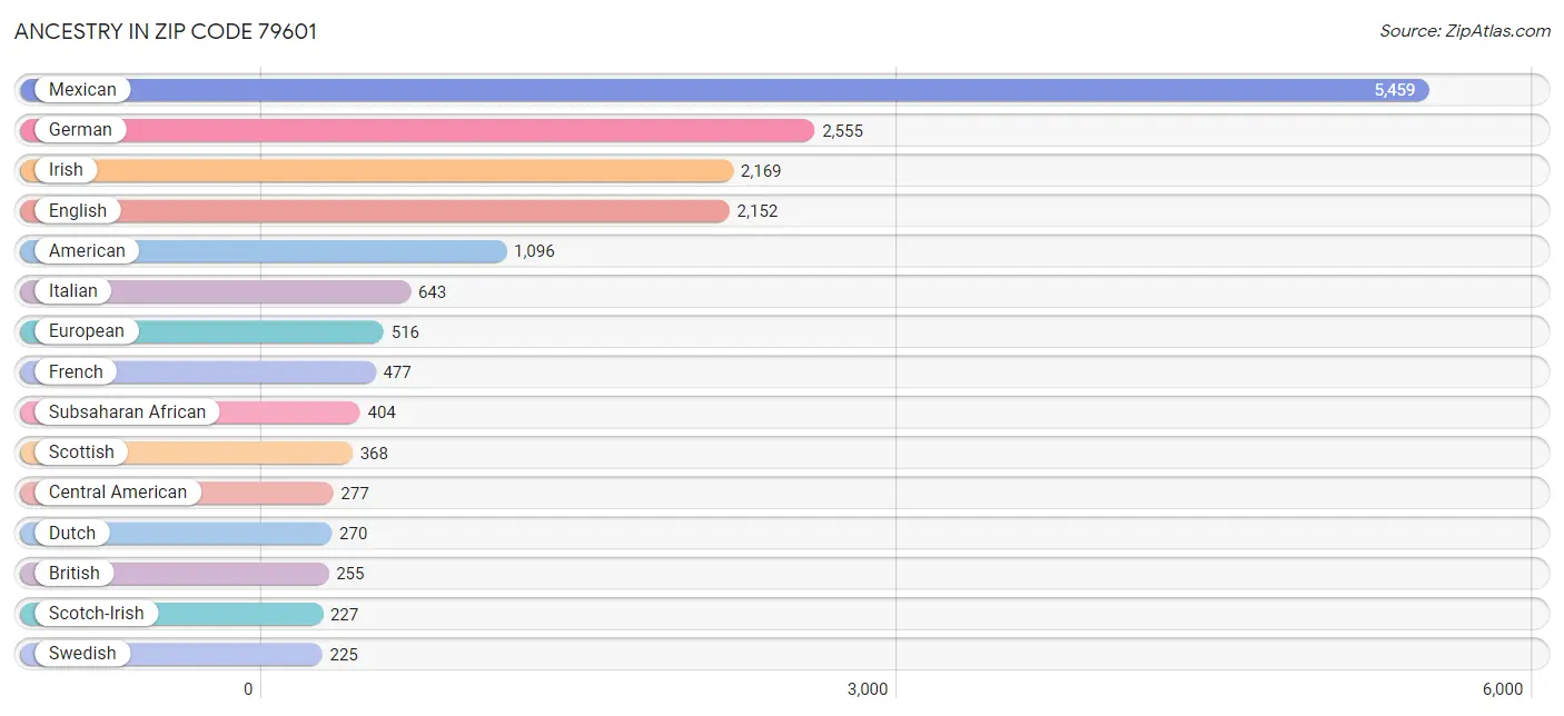 Ancestry in Zip Code 79601