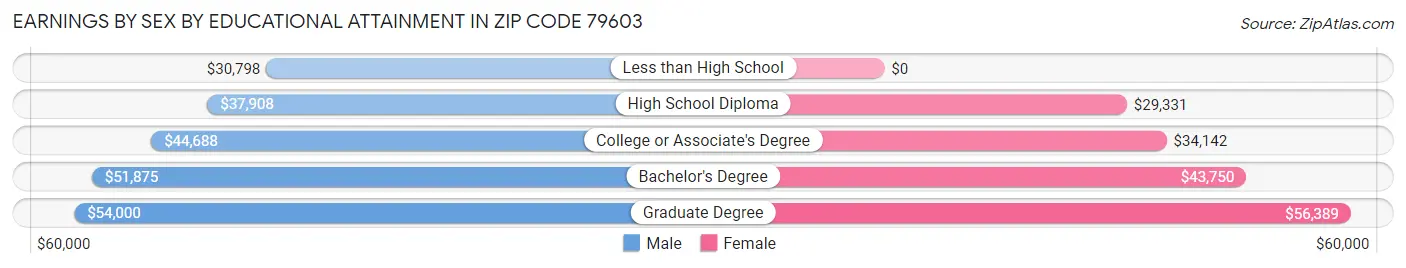 Earnings by Sex by Educational Attainment in Zip Code 79603