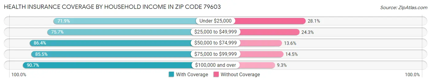 Health Insurance Coverage by Household Income in Zip Code 79603
