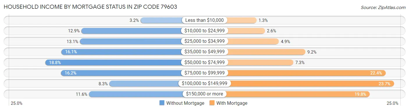 Household Income by Mortgage Status in Zip Code 79603