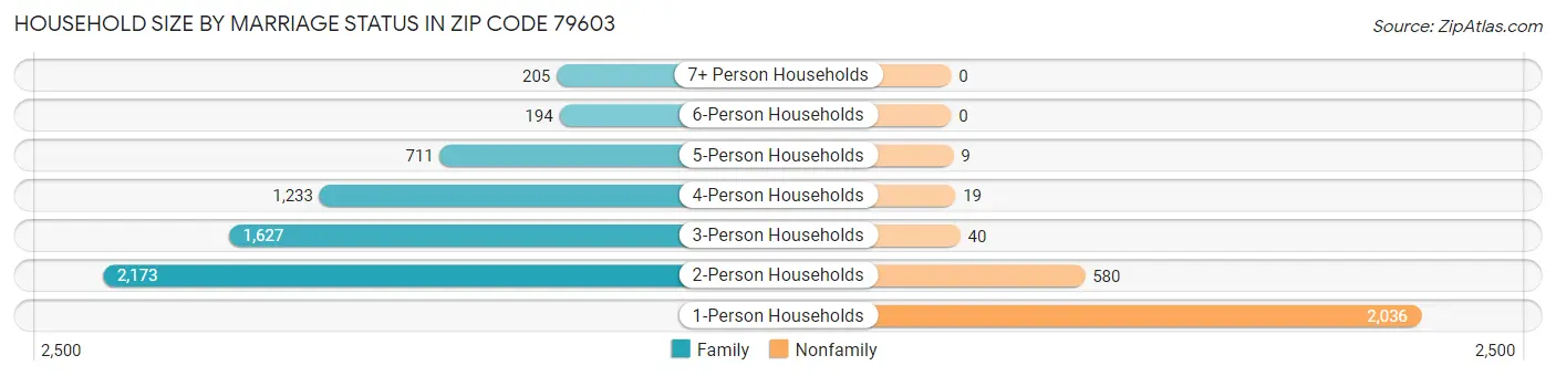 Household Size by Marriage Status in Zip Code 79603