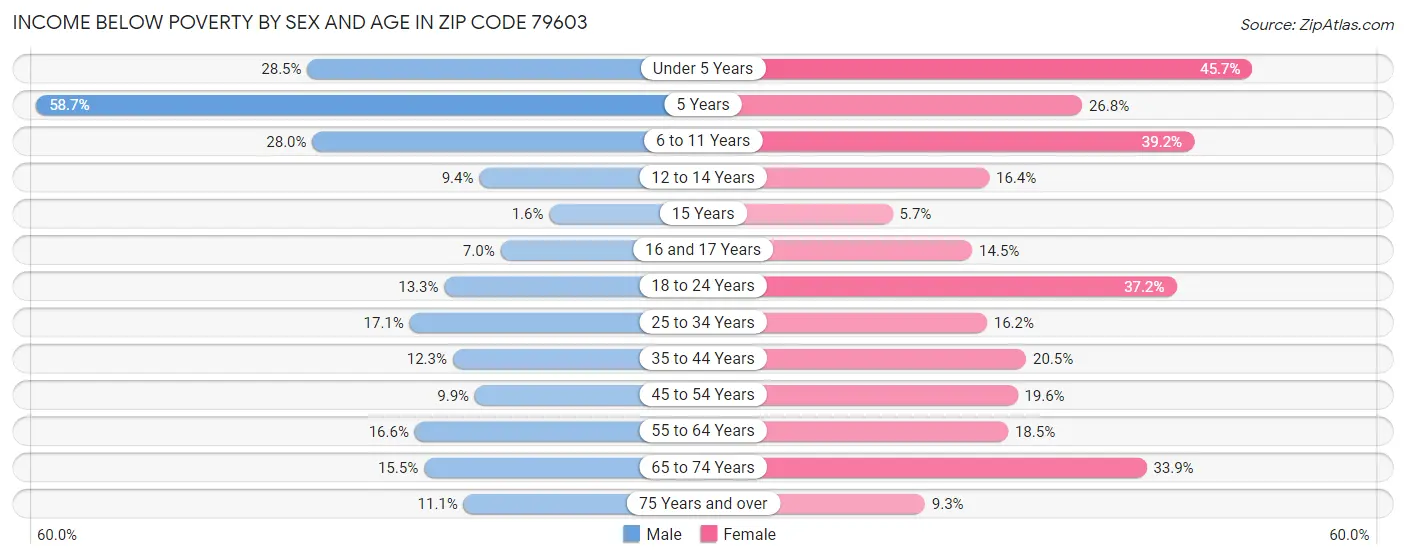 Income Below Poverty by Sex and Age in Zip Code 79603