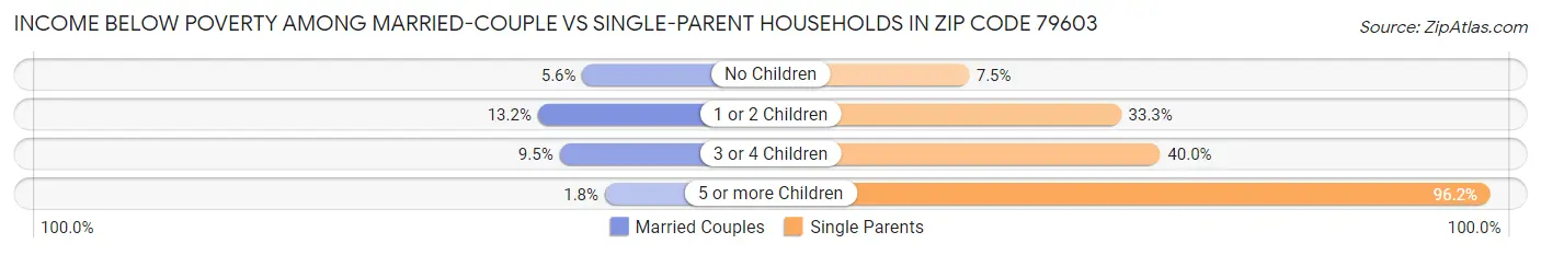 Income Below Poverty Among Married-Couple vs Single-Parent Households in Zip Code 79603