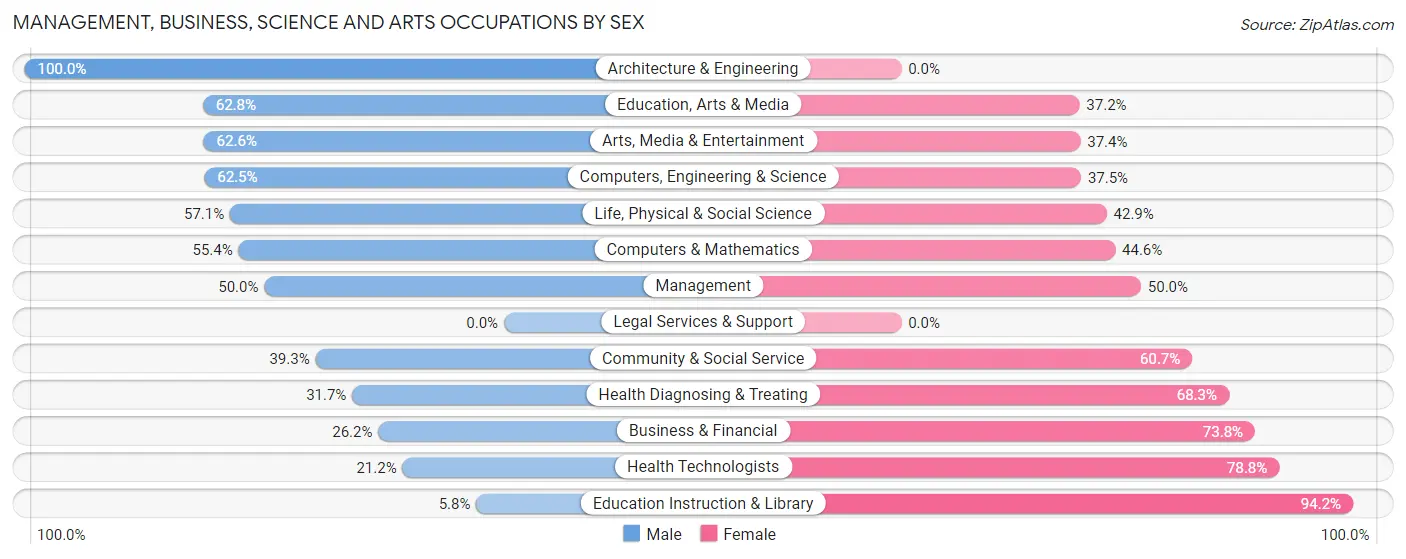 Management, Business, Science and Arts Occupations by Sex in Zip Code 79603