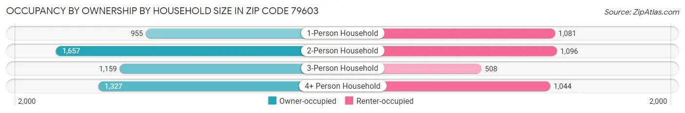 Occupancy by Ownership by Household Size in Zip Code 79603
