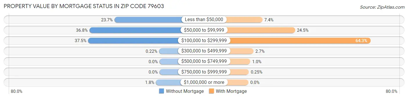 Property Value by Mortgage Status in Zip Code 79603