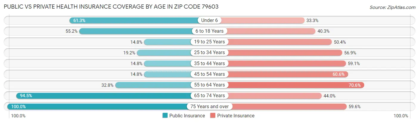 Public vs Private Health Insurance Coverage by Age in Zip Code 79603
