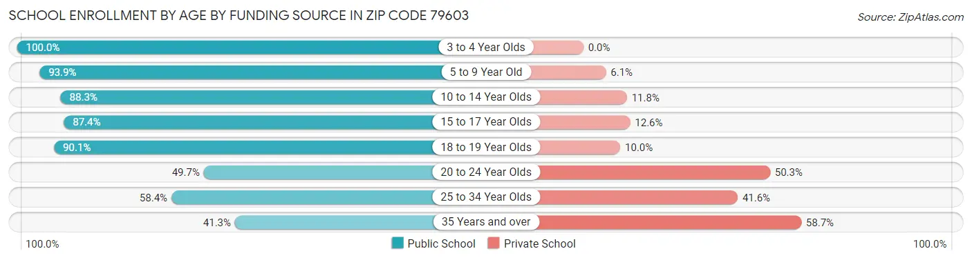 School Enrollment by Age by Funding Source in Zip Code 79603
