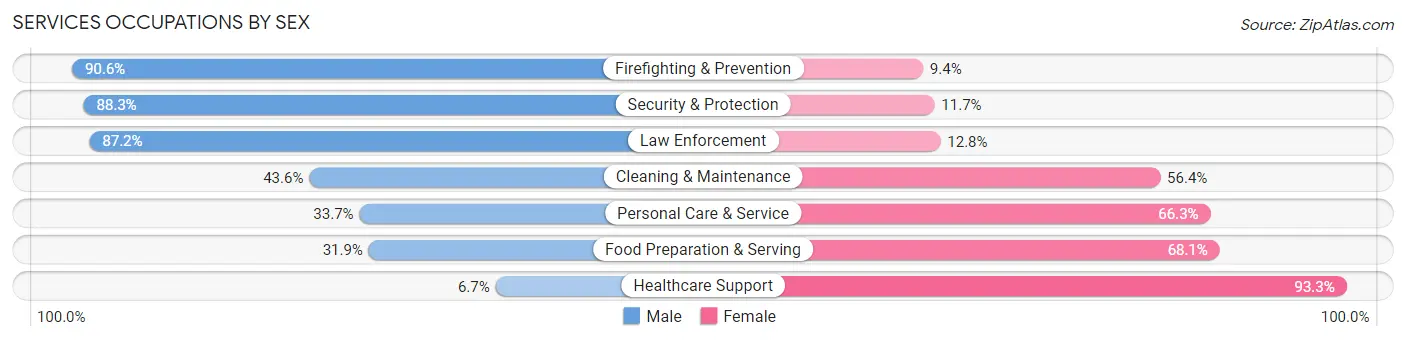 Services Occupations by Sex in Zip Code 79603