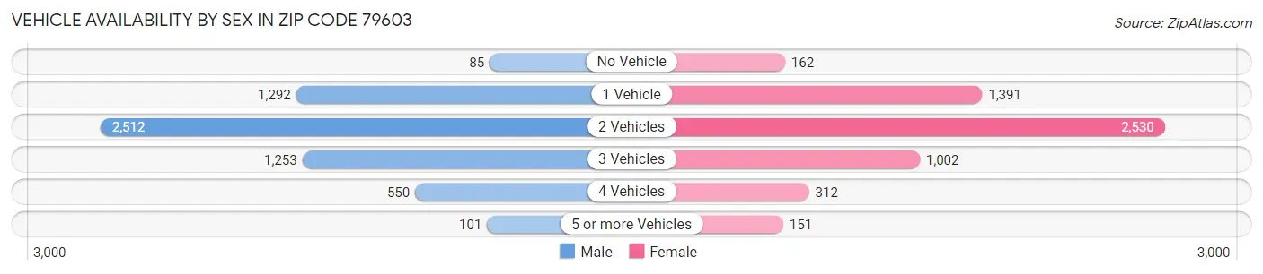 Vehicle Availability by Sex in Zip Code 79603