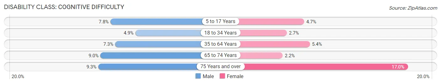 Disability in Zip Code 79605: <span>Cognitive Difficulty</span>