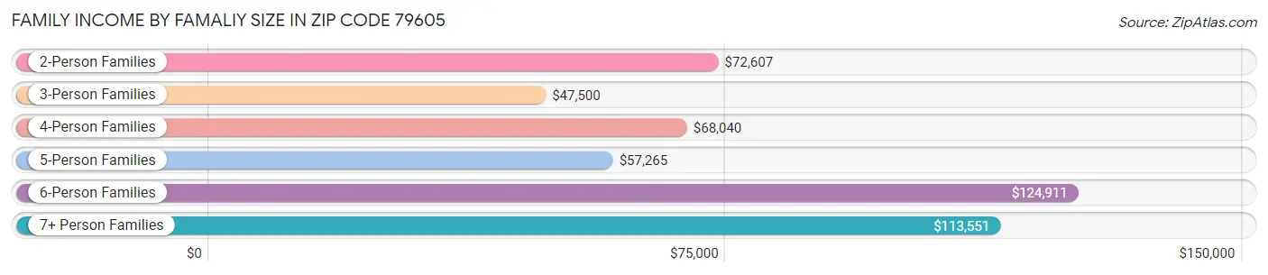 Family Income by Famaliy Size in Zip Code 79605